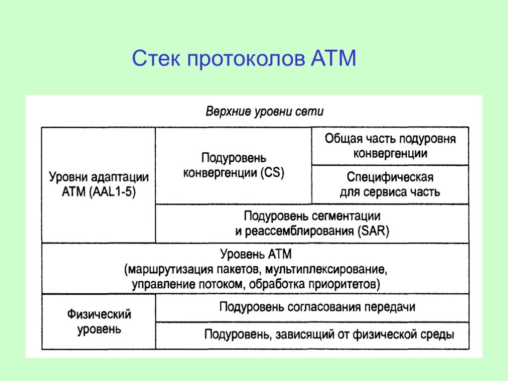 Стек протоколов ATM